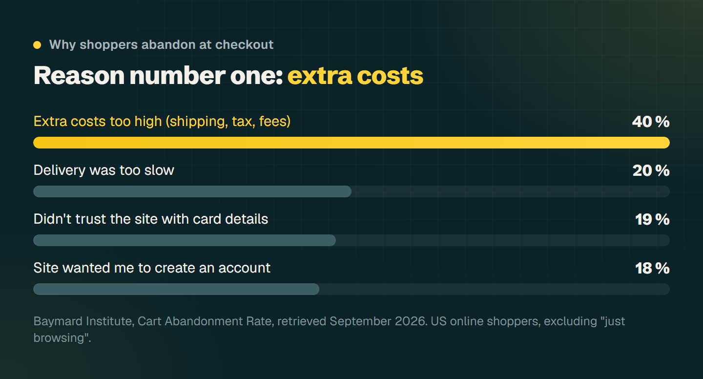 Bar chart of the top reasons for checkout abandonment according to Baymard: extra costs too high 40 percent, delivery too slow 20 percent, didn't trust the site with card details 19 percent, forced account creation 18 percent