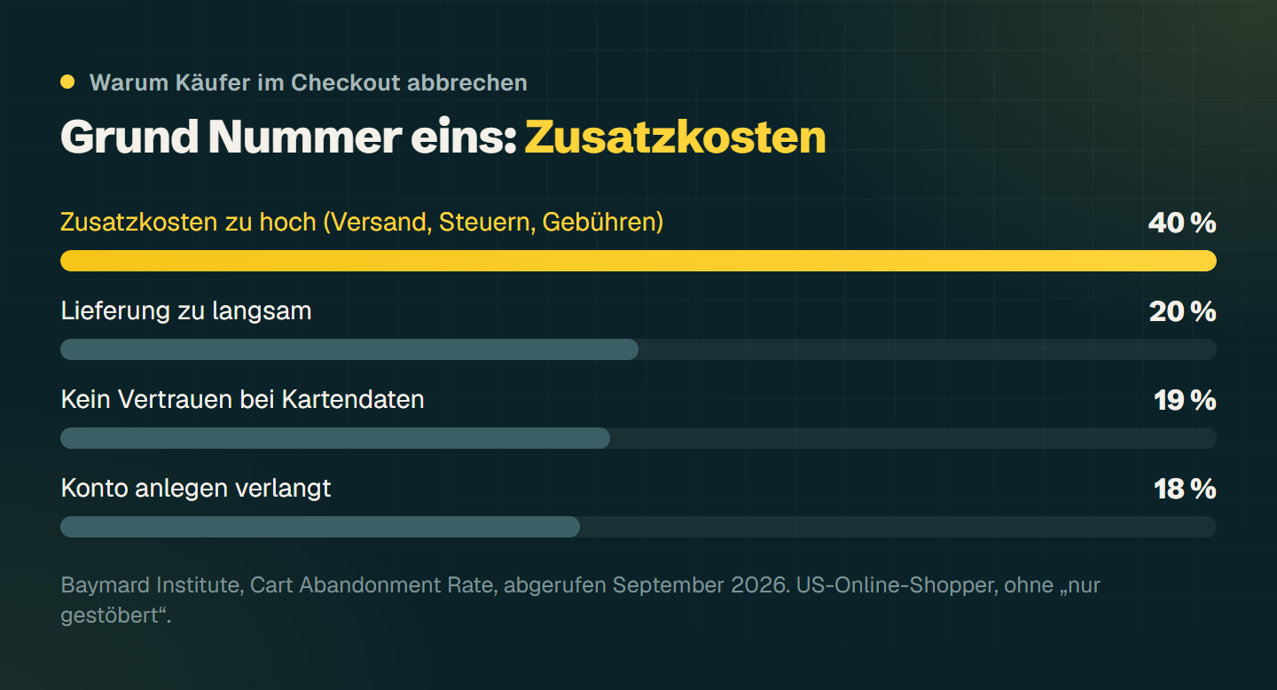 Balkendiagramm der häufigsten Gründe für Kaufabbrüche laut Baymard: Zusatzkosten zu hoch 40 Prozent, Lieferung zu langsam 20 Prozent, kein Vertrauen bei Kartendaten 19 Prozent, Kontozwang 18 Prozent