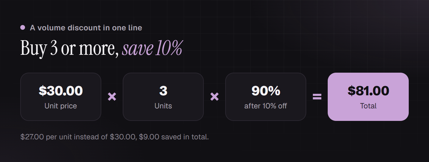Calculation: 30 dollar unit price times 3 units times 90 percent equals 81 dollars, so 27 dollars per unit and 9 dollars saved