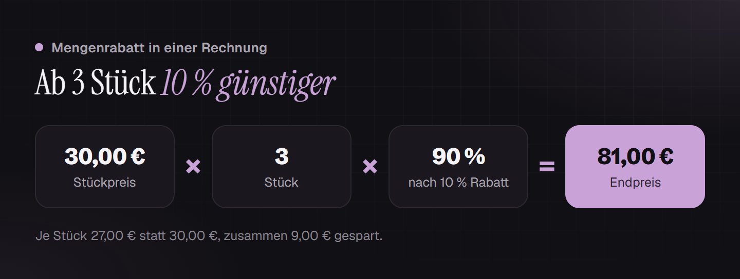 Rechnung: 30 Euro Stückpreis mal 3 Stück mal 90 Prozent ergibt 81 Euro Endpreis, also 27 Euro je Stück und 9 Euro gespart
