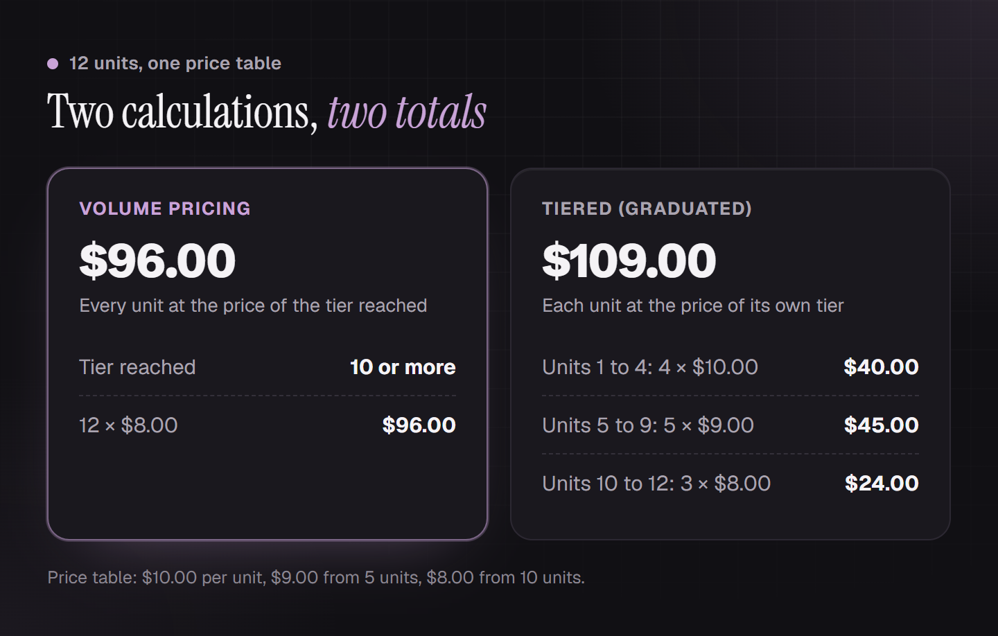 Comparison for 12 units: volume pricing 96 dollars, every unit at 8 dollars; tiered pricing 109 dollars, units 1 to 4 at 10 dollars, 5 to 9 at 9 dollars, 10 to 12 at 8 dollars