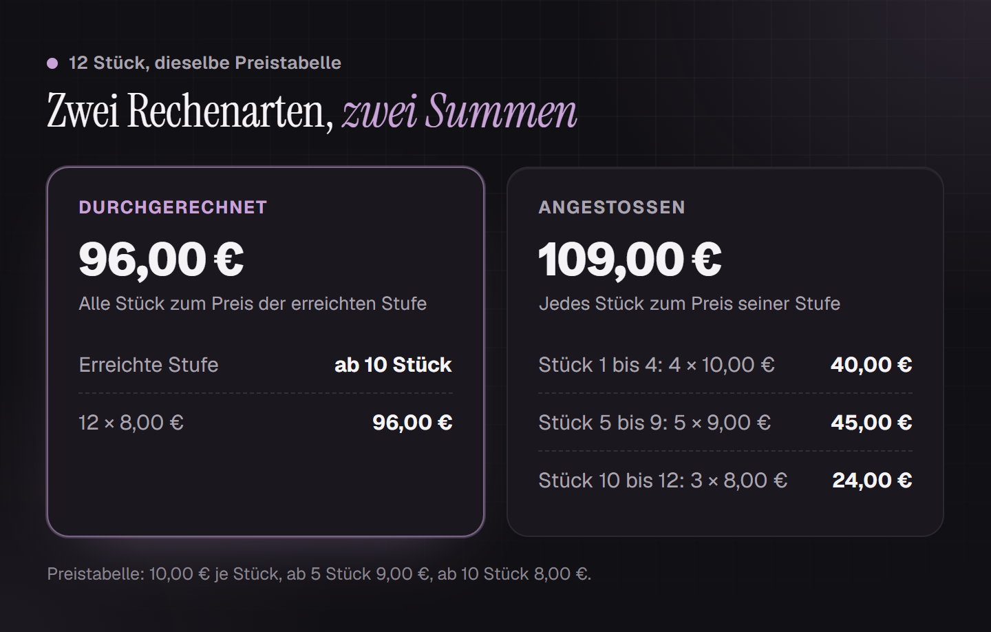 Vergleich für 12 Stück: durchgerechnete Staffel 96 Euro, alle Stück zu 8 Euro; angestoßene Staffel 109 Euro, Stück 1 bis 4 zu 10 Euro, 5 bis 9 zu 9 Euro, 10 bis 12 zu 8 Euro