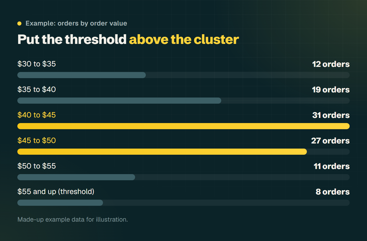 Example: orders by order value in 5-dollar bands, most fall between 40 and 50 dollars, the threshold sits at 55 dollars