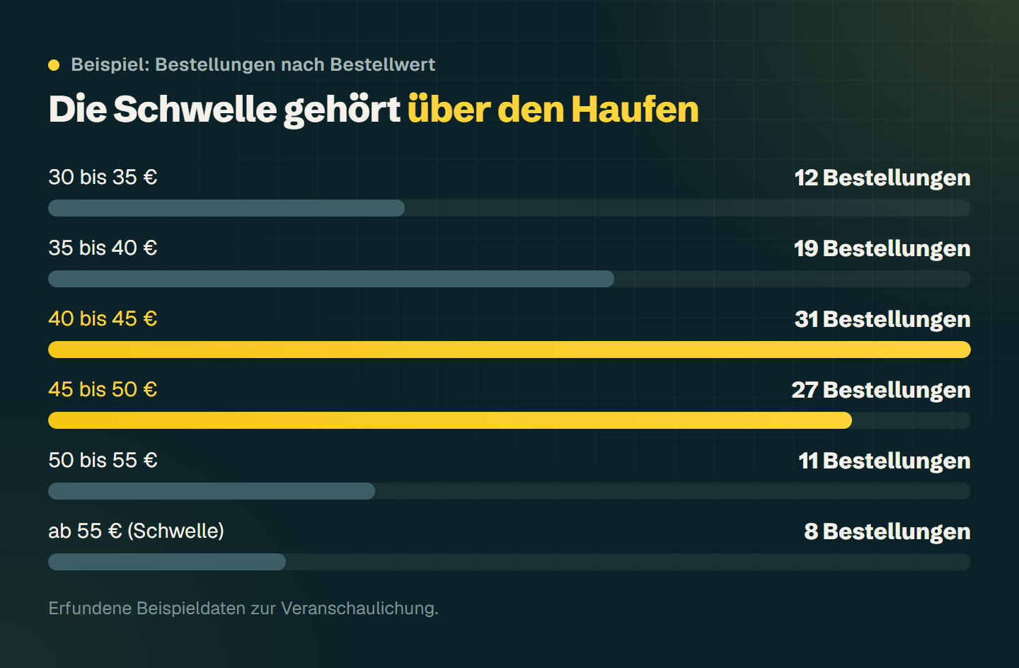 Beispiel: Bestellungen nach Bestellwert in 5-Euro-Bändern, die meisten liegen zwischen 40 und 50 Euro, die Schwelle liegt bei 55 Euro