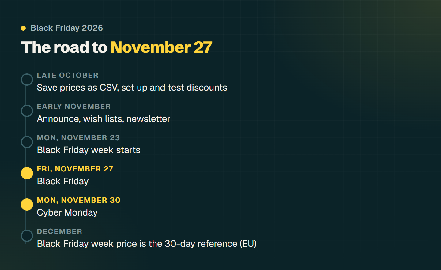 Timeline to Black Friday 2026: late October save your prices, early November announce, November 23 Black Friday week starts, November 27 Black Friday, November 30 Cyber Monday, then in the EU the Black Friday week price is the reference in December