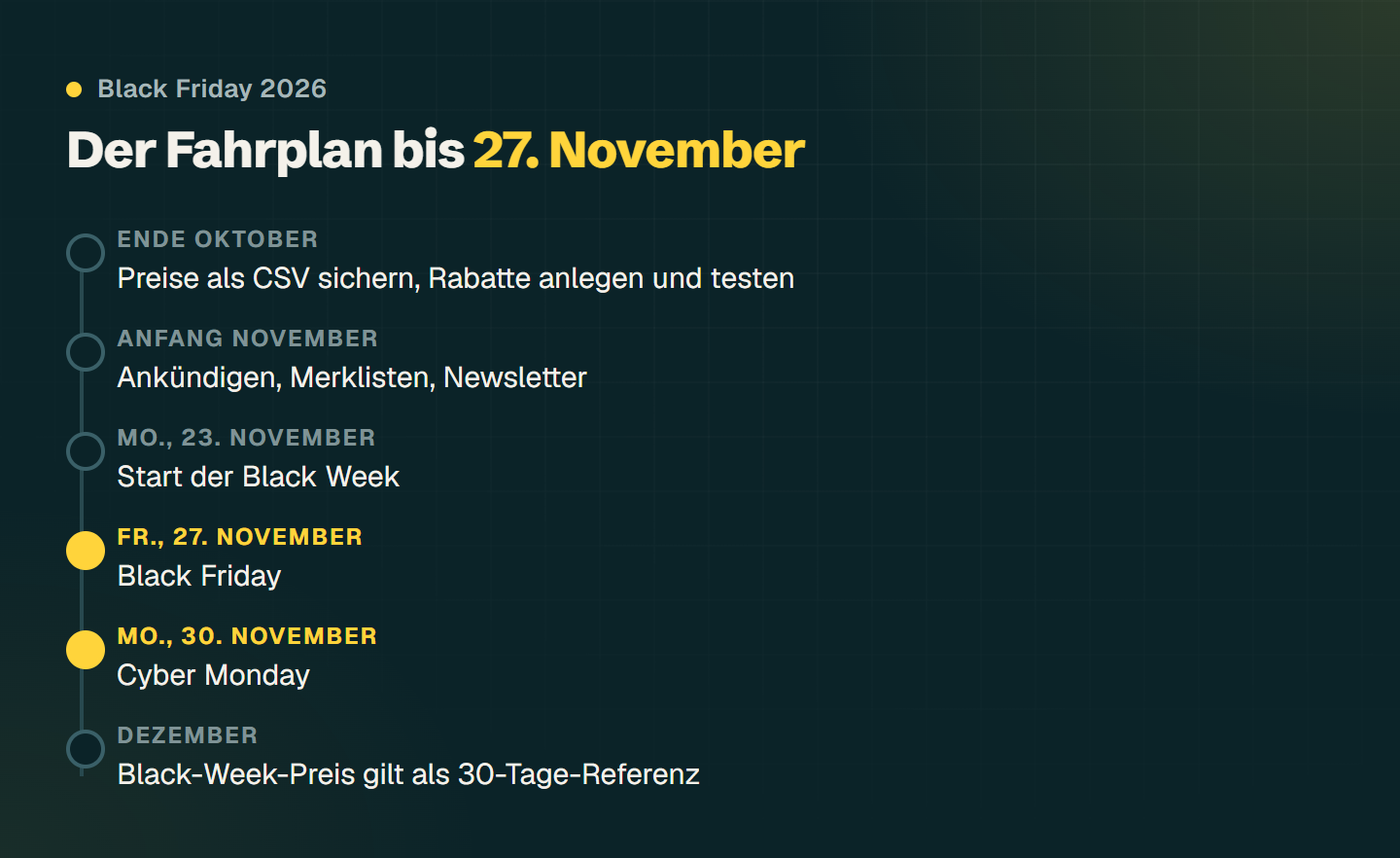 Zeitstrahl bis Black Friday 2026: Ende Oktober Preise sichern, Anfang November ankündigen, 23. November Start der Black Week, 27. November Black Friday, 30. November Cyber Monday, danach gilt der Black-Week-Preis im Dezember als Referenz