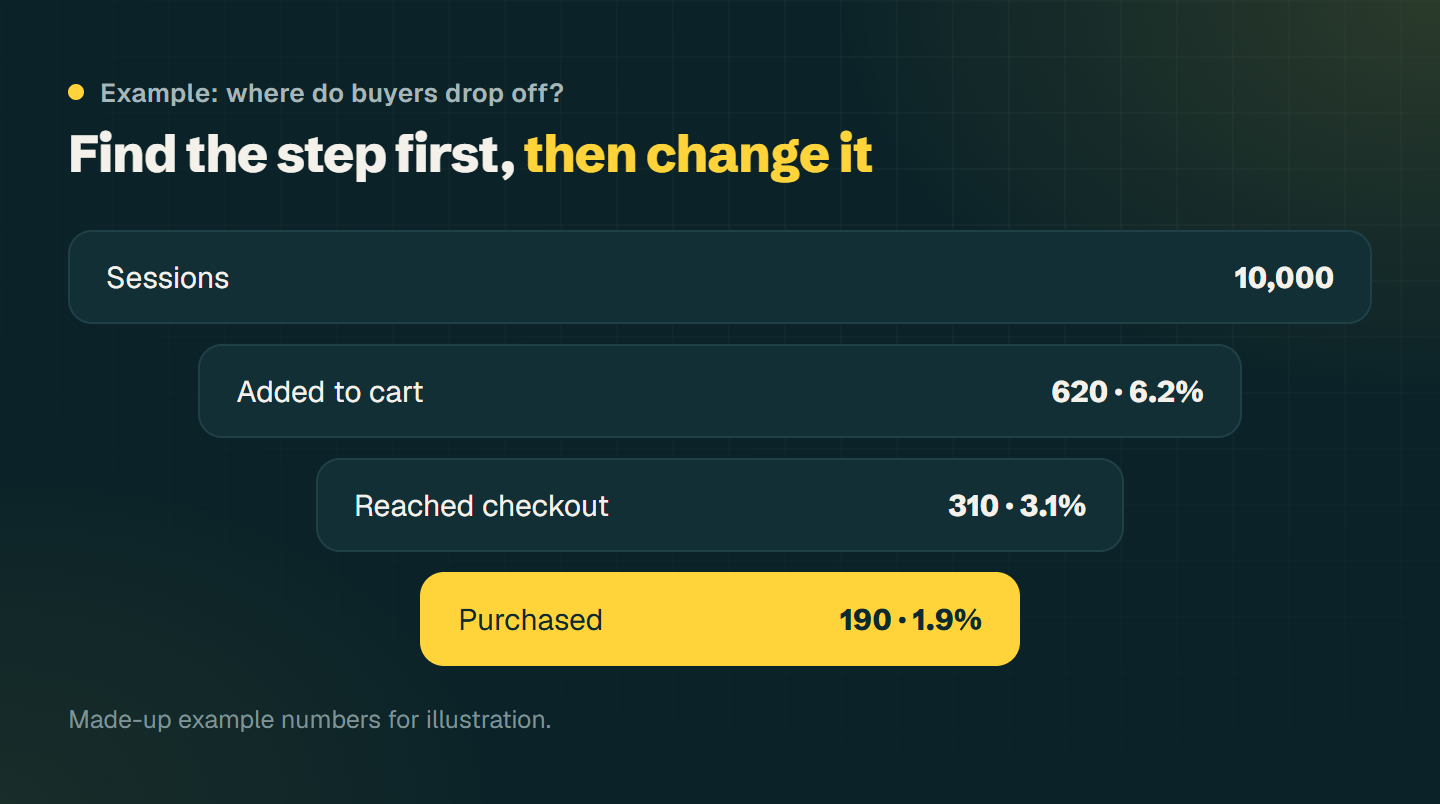 Example funnel: 10,000 sessions, 620 with a cart, 310 at checkout, 190 purchases, so 1.9 percent conversion