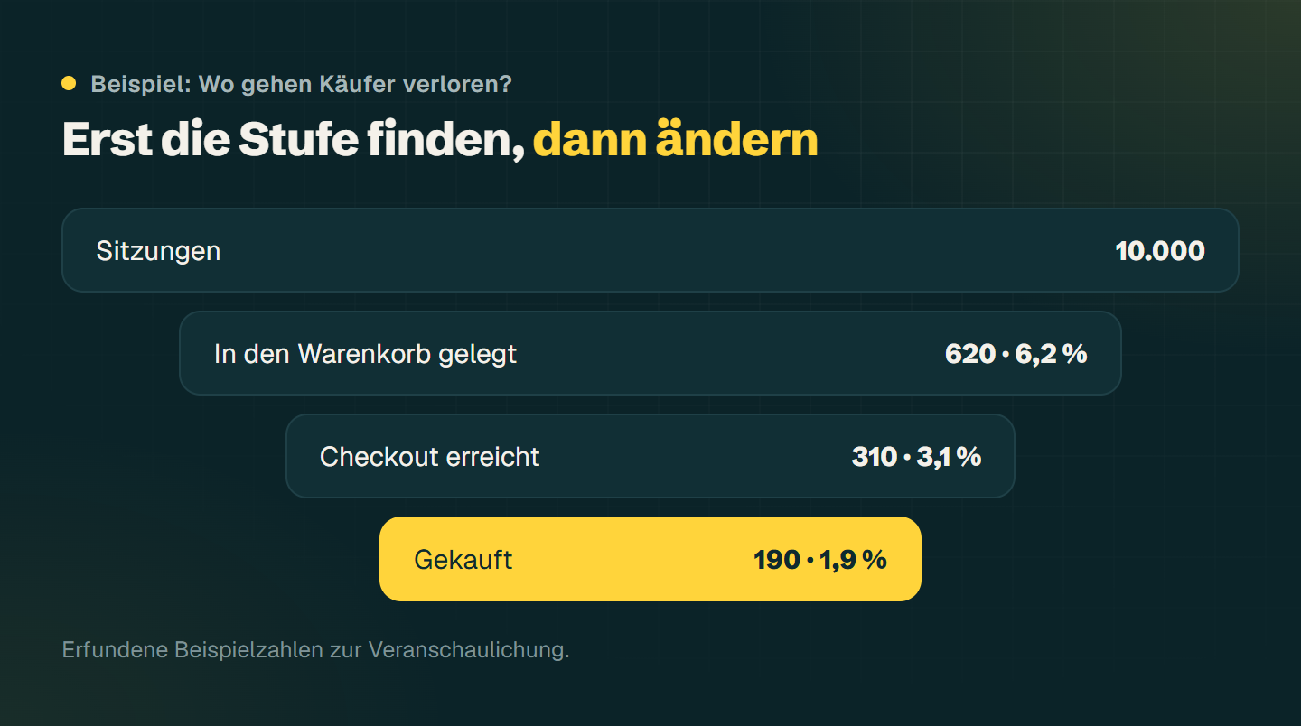 Beispiel-Trichter: 10.000 Sitzungen, 620 mit Warenkorb, 310 im Checkout, 190 Käufe, also 1,9 Prozent Conversion
