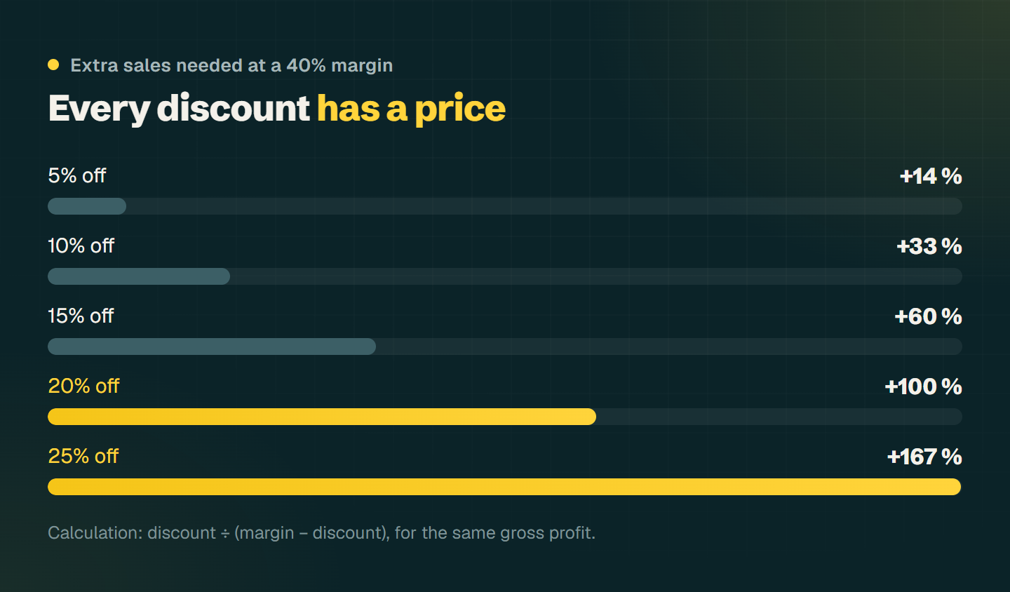Bar chart at a 40 percent margin: 5 percent off needs 14 percent more sales, 10 percent needs 33, 15 percent needs 60, 20 percent needs 100 and 25 percent needs 167 percent more