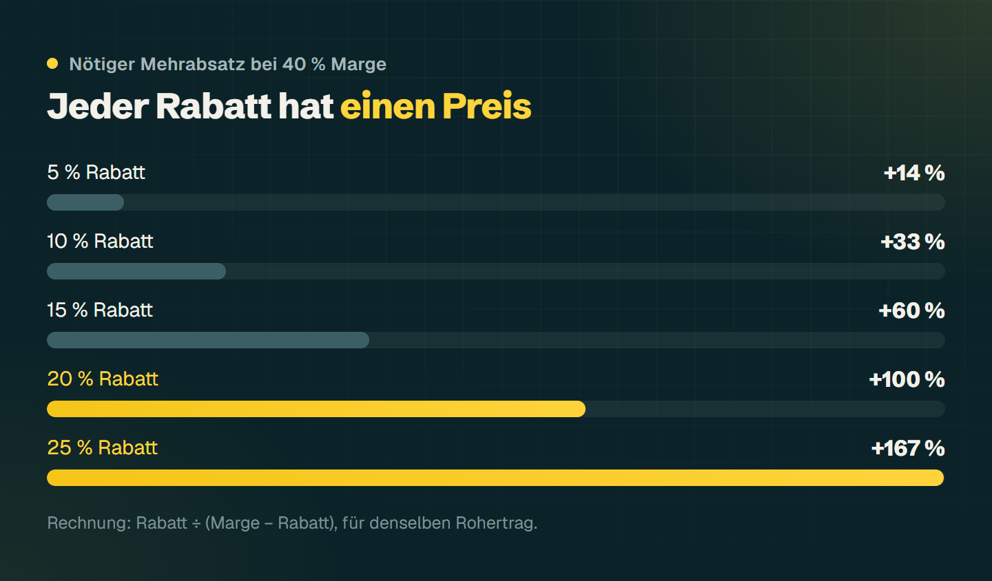 Balkendiagramm bei 40 Prozent Marge: 5 Prozent Rabatt brauchen 14 Prozent mehr Absatz, 10 Prozent brauchen 33, 15 Prozent brauchen 60, 20 Prozent brauchen 100 und 25 Prozent brauchen 167 Prozent mehr