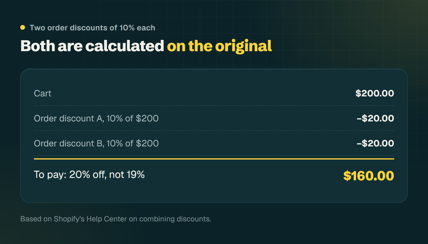 Calculation for a 200 dollar cart with two order discounts of 10 percent each: both are calculated on the original amount, together minus 40 dollars, so 20 percent instead of 19