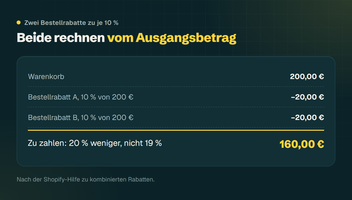 Rechnung für einen Warenkorb über 200 Euro mit zwei Bestellrabatten von je 10 Prozent: beide werden vom ursprünglichen Betrag gerechnet, zusammen minus 40 Euro, also 20 Prozent statt 19