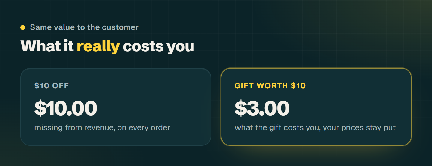Comparison: a 10 dollar discount costs you 10 dollars, a gift worth 10 dollars costs you only the 3 dollars you paid for it