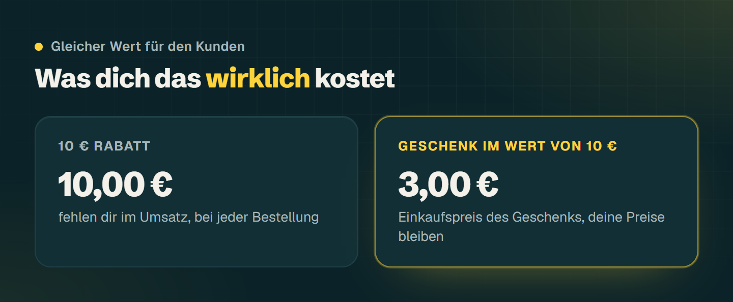 Vergleich: 10 Euro Rabatt kosten dich 10 Euro, ein Geschenk im Wert von 10 Euro kostet dich 3 Euro Einkaufspreis