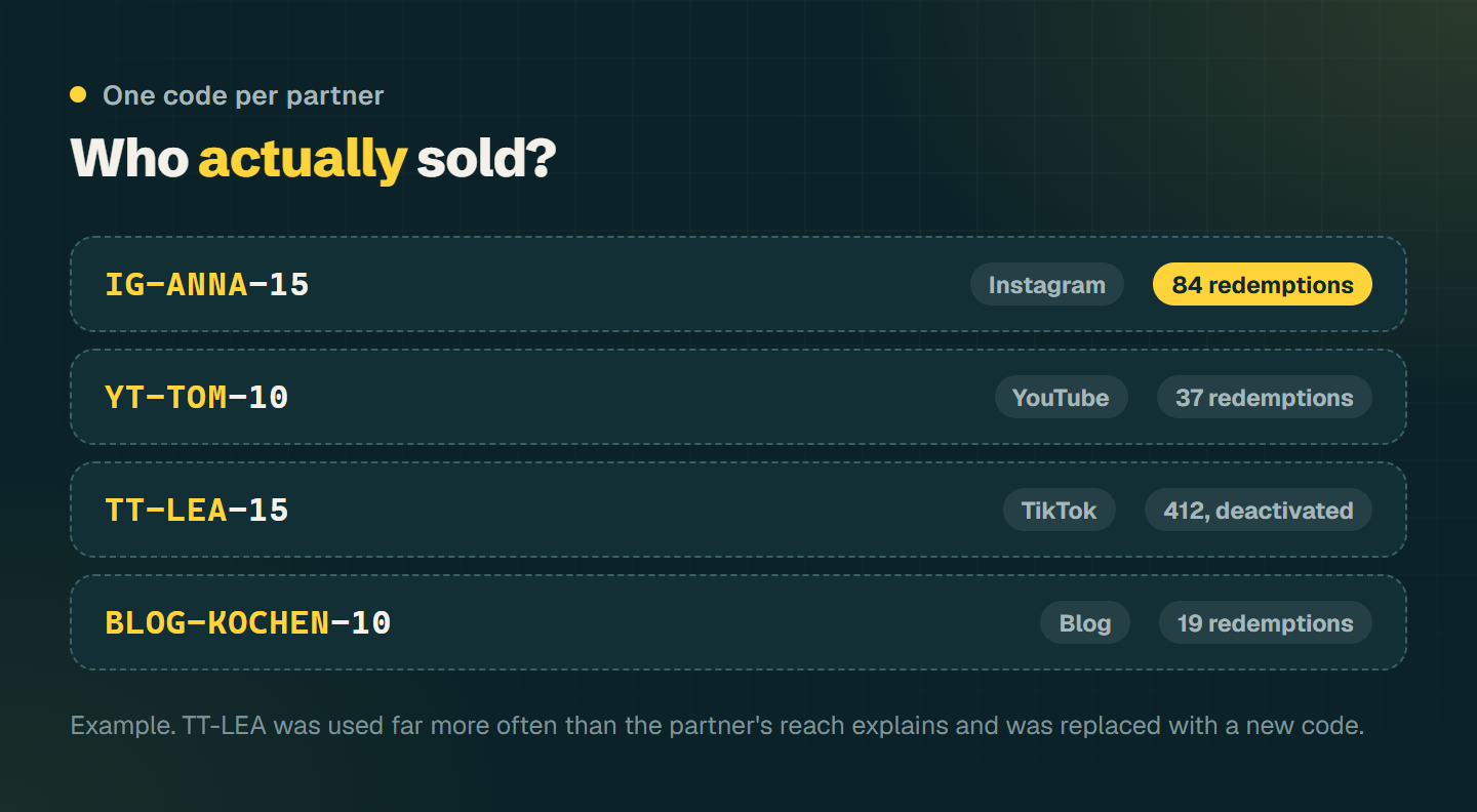List of partner codes with prefixes such as IG-ANNA-15 and YT-TOM-10, each with its number of redemptions and status