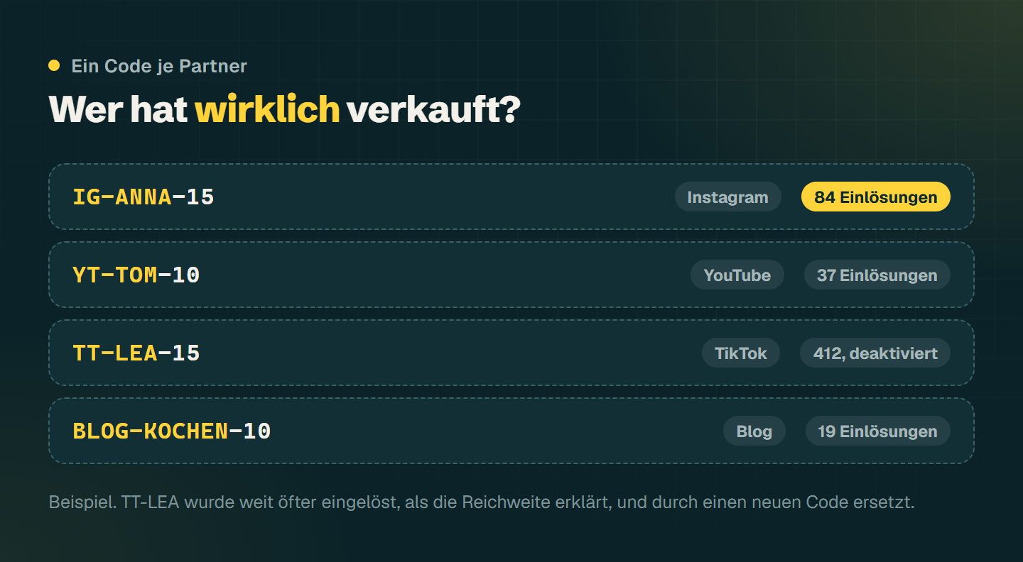 Liste von Partner-Codes mit Präfix, etwa IG-ANNA-15 und YT-TOM-10, jeweils mit Anzahl der Einlösungen und Status