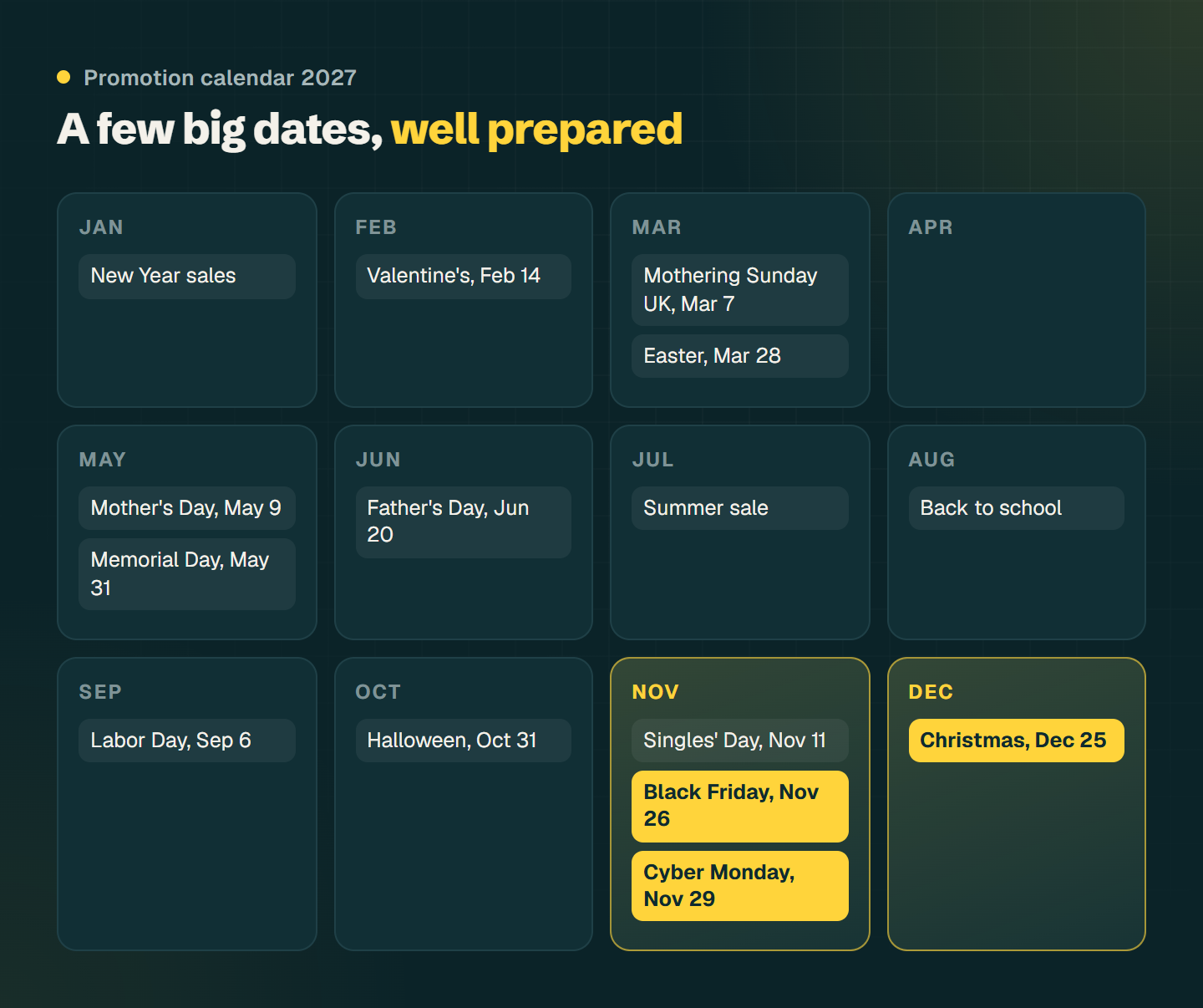 Promotion calendar 2027: Valentine's Day in February, Easter in March, Mother's Day in May, Father's Day in June, Labor Day in September, Singles' Day, Black Friday and Cyber Monday in November, Christmas in December
