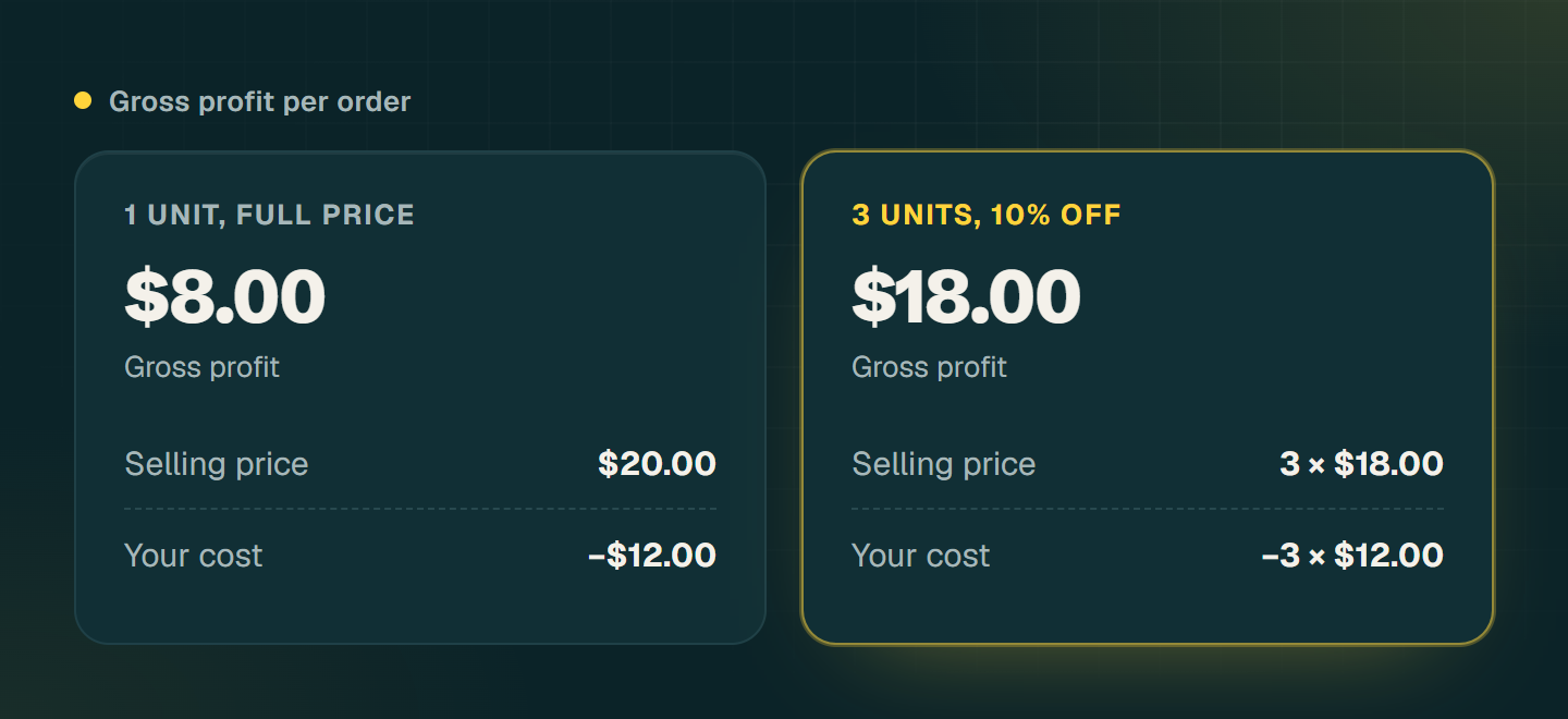 Comparison: one unit without a discount brings 8 dollars of gross profit, three units at 10 percent off bring 18 dollars