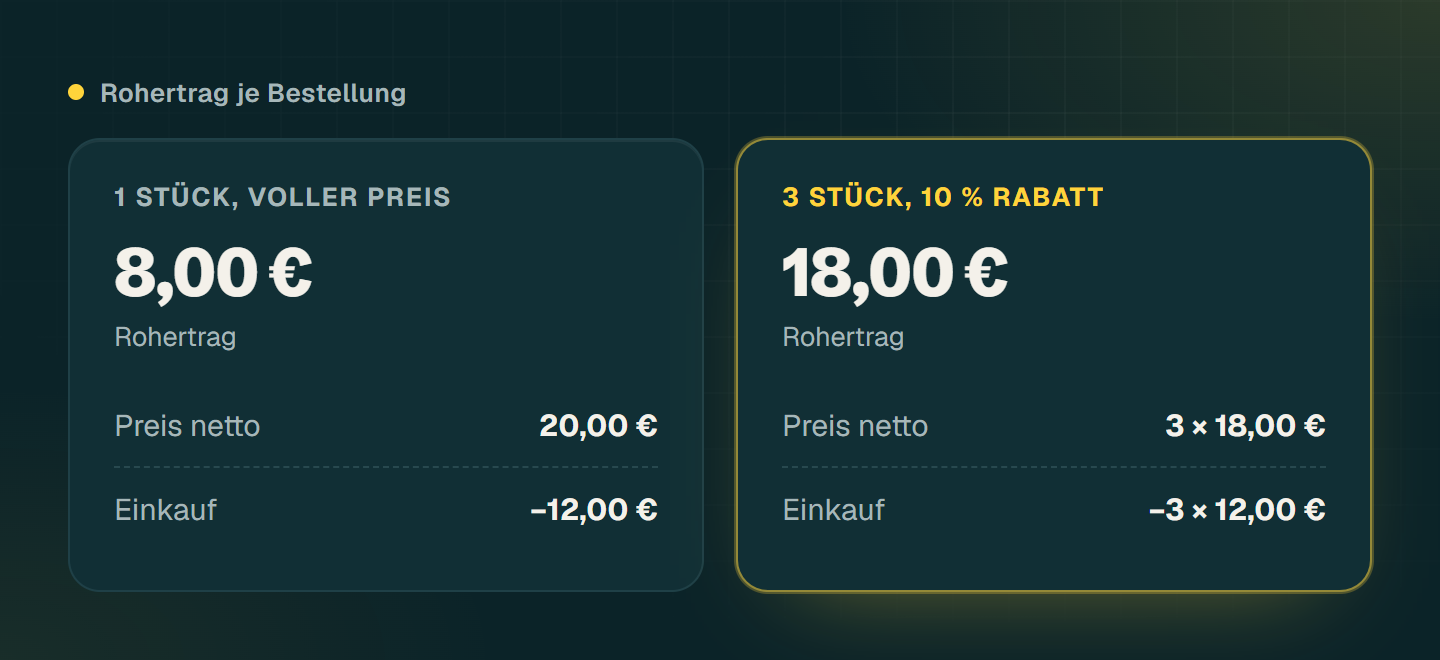 Vergleich: ein Stück ohne Rabatt bringt 8 Euro Rohertrag, drei Stück mit 10 Prozent Rabatt bringen 18 Euro