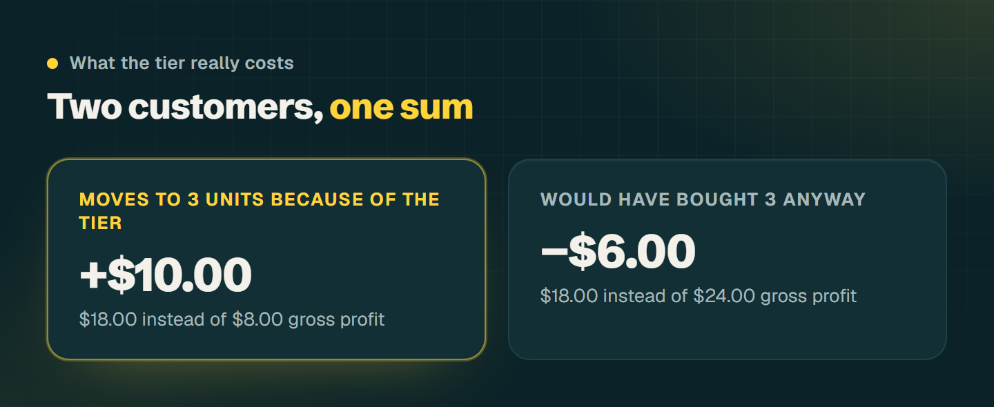 Two cards: a customer moves from one to three units because of the tier, plus 10 dollars of gross profit; a customer would have bought three anyway, minus 6 dollars