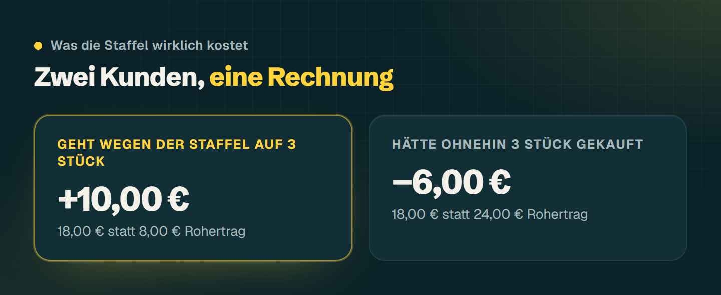 Zwei Karten: Ein Kunde geht wegen der Staffel von einem auf drei Stück, plus 10 Euro Rohertrag; ein Kunde hätte ohnehin drei gekauft, minus 6 Euro