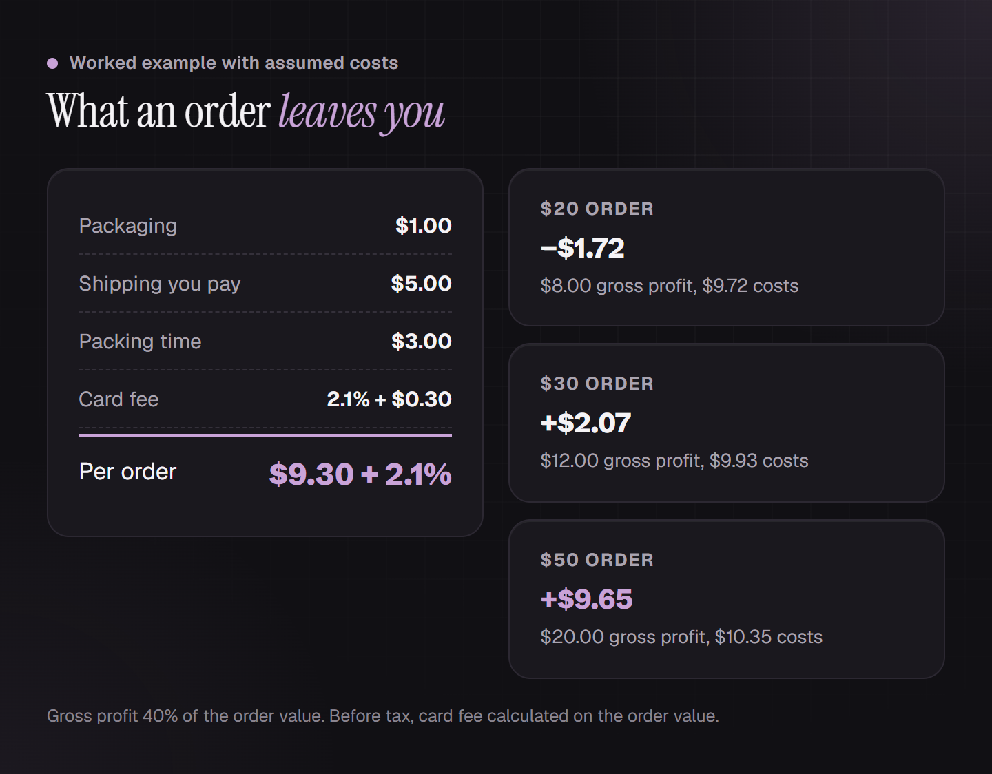 Worked example: costs per order 9.30 dollars plus 2.1 percent. A 20 dollar order leaves minus 1.72 dollars, a 30 dollar order plus 2.07 dollars, a 50 dollar order plus 9.65 dollars