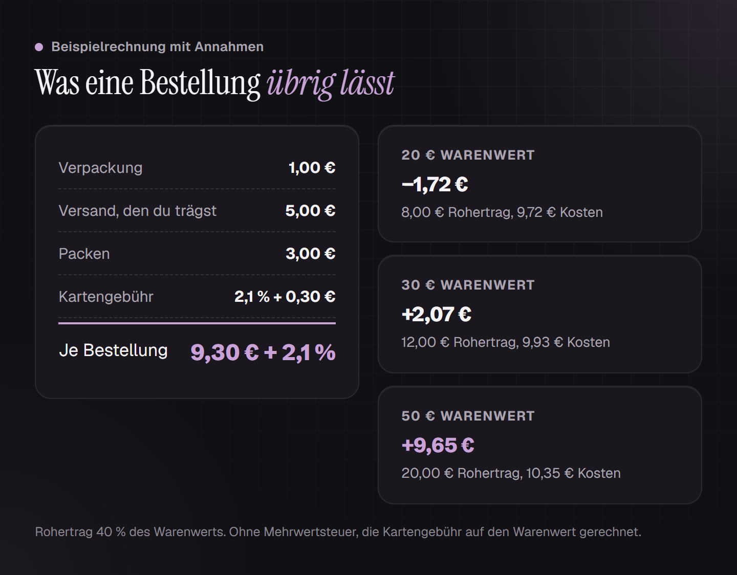 Beispielrechnung: Kosten je Bestellung 9,30 Euro plus 2,1 Prozent. Bei 20 Euro Warenwert bleiben minus 1,72 Euro, bei 30 Euro plus 2,07 Euro, bei 50 Euro plus 9,65 Euro