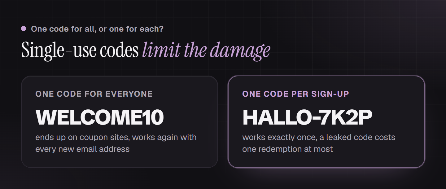 Comparison: one shared code like WELCOME10 ends up on coupon sites and works again with every new email address, a unique code like HALLO-7K2P works exactly once