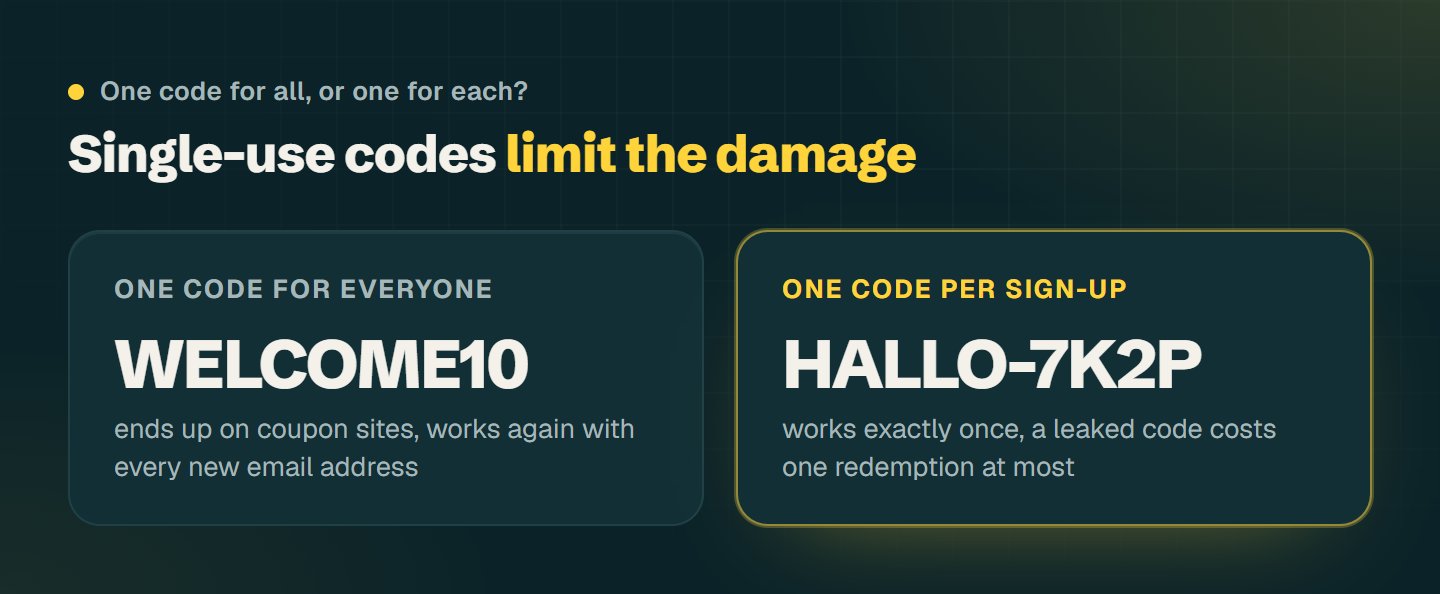 Comparison: one shared code like WELCOME10 ends up on coupon sites and works again with every new address, unique codes like HELLO-7K2P work exactly once