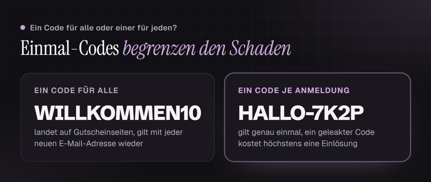 Vergleich: Ein gemeinsamer Code wie WILLKOMMEN10 landet auf Gutscheinseiten und gilt mit jeder neuen E-Mail-Adresse wieder, ein eigener Code wie HALLO-7K2P gilt genau einmal