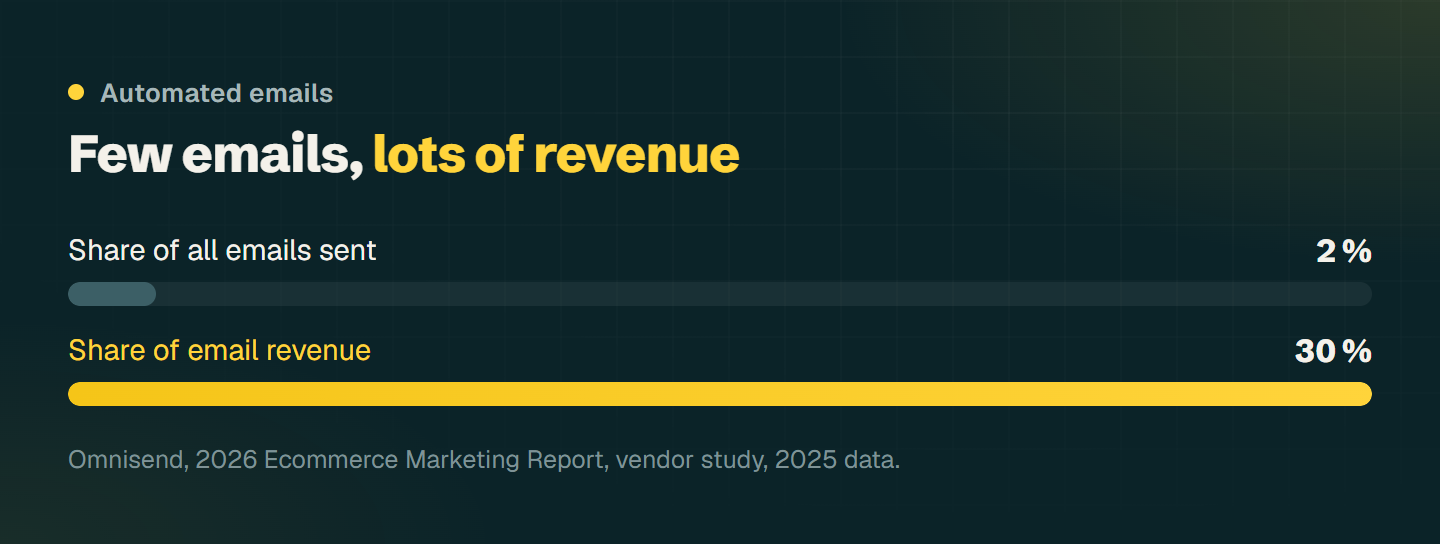 Two bars: automated emails are 2 percent of all sends but bring in 30 percent of email revenue