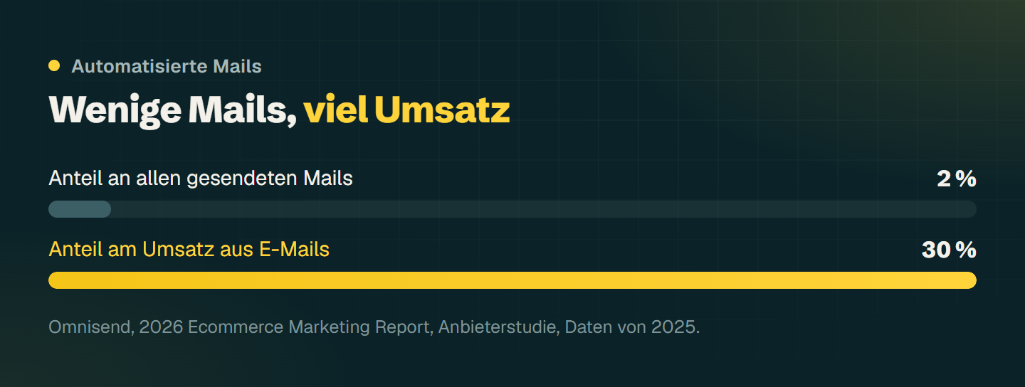 Zwei Balken: Automatisierte Mails sind 2 Prozent aller Sendungen, bringen aber 30 Prozent des E-Mail-Umsatzes