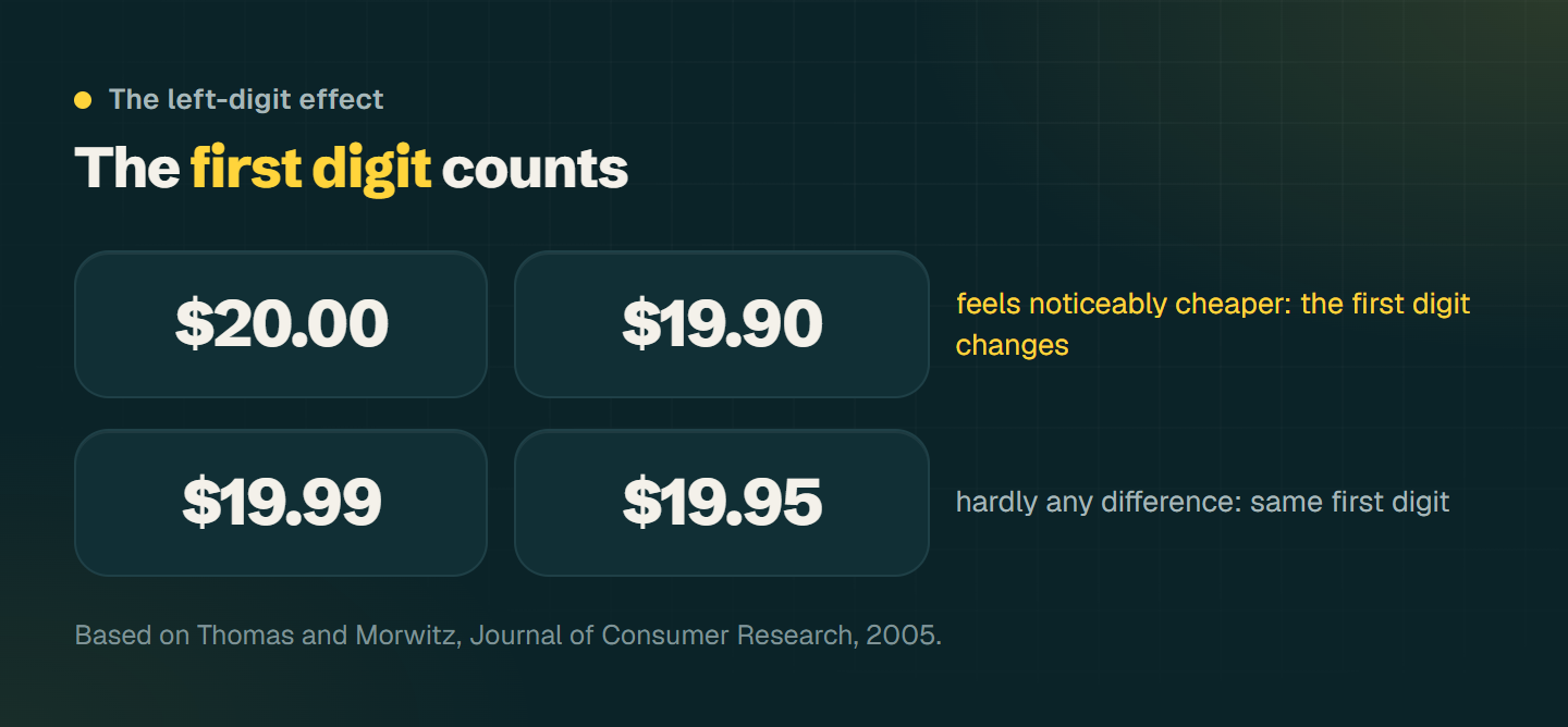 Two price tags: 19.90 dollars against 20.00 dollars feels noticeably cheaper, 19.95 against 19.99 hardly, because the first digit doesn't change