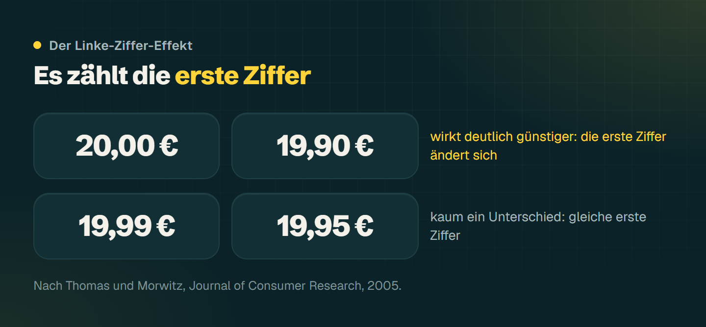 Zwei Preisschilder: 19,90 Euro gegenüber 20,00 Euro wirkt deutlich günstiger, 19,95 Euro gegenüber 19,99 Euro kaum, weil sich die erste Ziffer nicht ändert