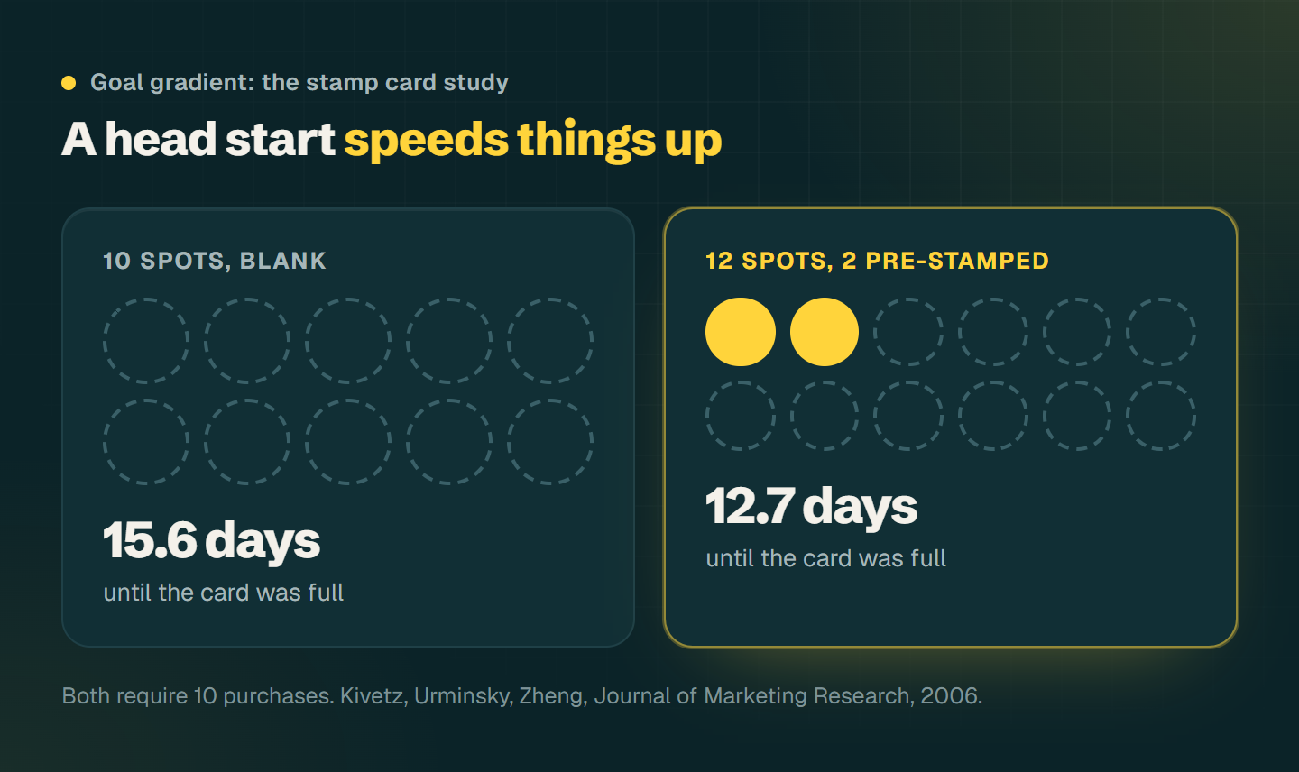 Two stamp cards: a blank one with ten spots, full after 15.6 days, and one with twelve spots, two already stamped, full after 12.7 days