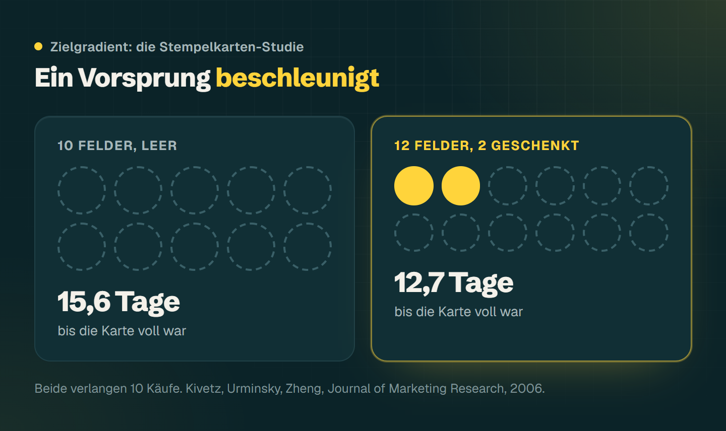 Zwei Stempelkarten: eine leere mit zehn Feldern, voll nach 15,6 Tagen, und eine mit zwölf Feldern, zwei schon gestempelt, voll nach 12,7 Tagen