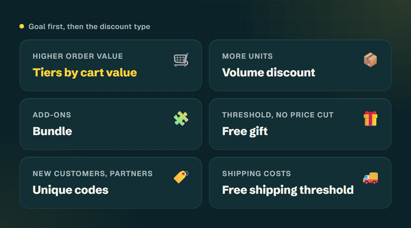 Six cards match a goal to a discount type, for example higher order value to tiers by cart value and new customers to single-use codes