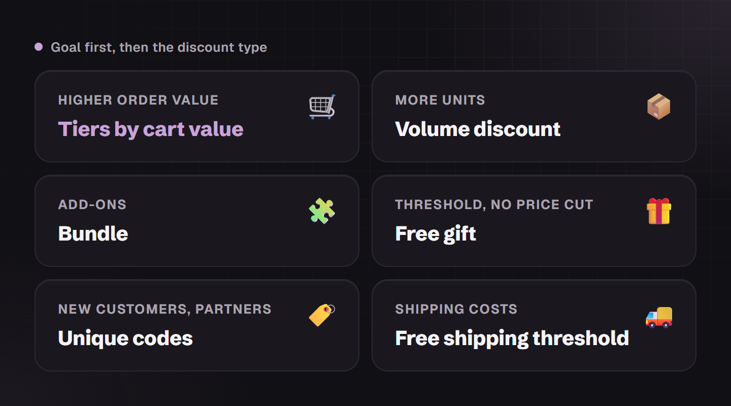 Six tiles under the line Goal first, then the discount type: higher order value with tiers by cart value, more units with volume discount, add-ons with bundle, threshold without a price cut with free gift, new customers and partners with unique codes, shipping costs with a free shipping threshold