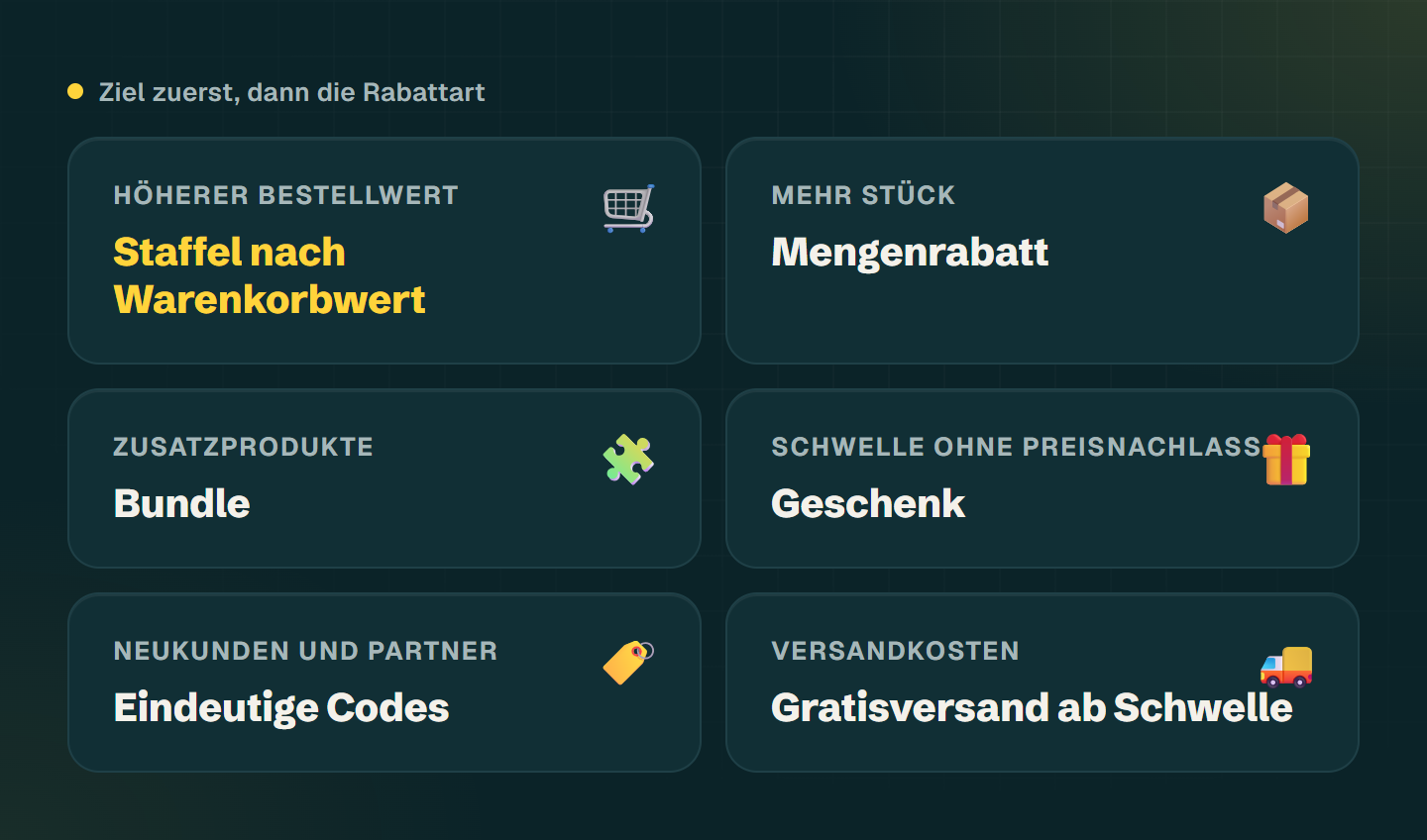 Sechs Karten ordnen je einem Ziel eine Rabattart zu, etwa höherer Bestellwert zur Staffel nach Warenkorbwert und Neukunden zu Einmal-Codes