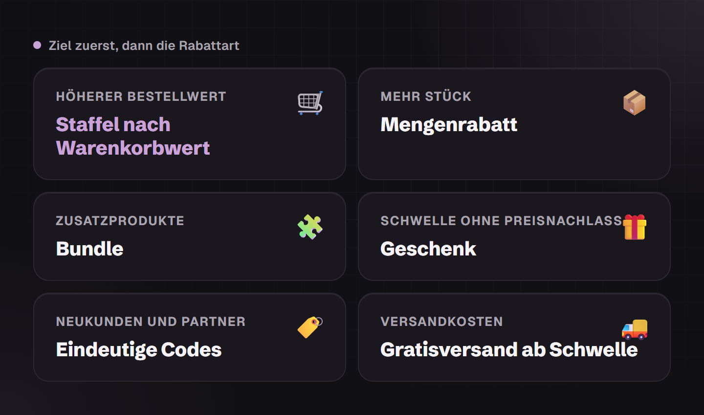 Sechs Kacheln unter der Zeile Ziel zuerst, dann die Rabattart: höherer Bestellwert mit Staffel nach Warenkorbwert, mehr Stück mit Mengenrabatt, Zusatzprodukte mit Bundle, Schwelle ohne Preisnachlass mit Geschenk, Neukunden und Partner mit eindeutigen Codes, Versandkosten mit Gratisversand ab Schwelle