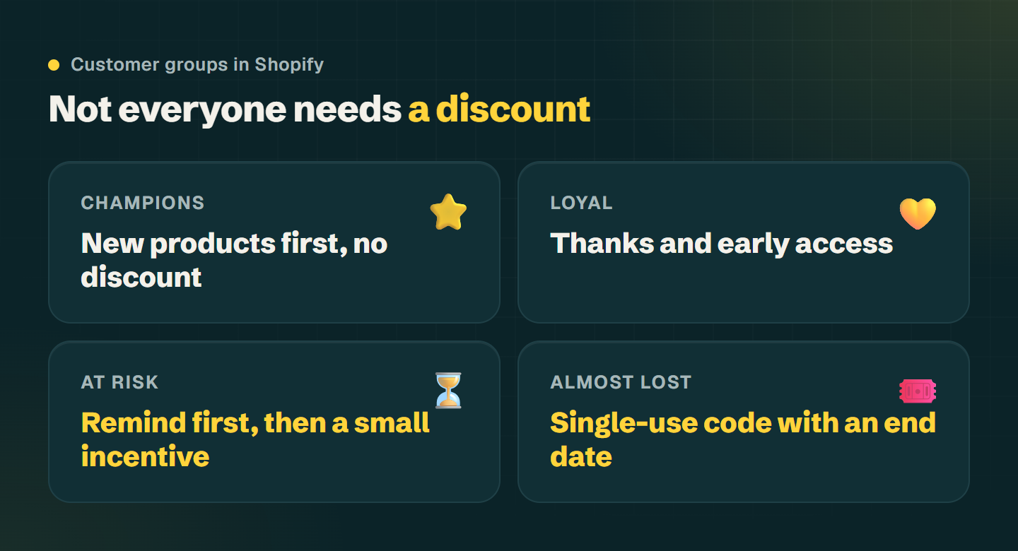 Four customer groups, each with a suitable approach: best customers new products without a discount, loyal customers thanks and early access, at-risk customers a reminder and then a small incentive, almost lost customers a single-use code with an end date