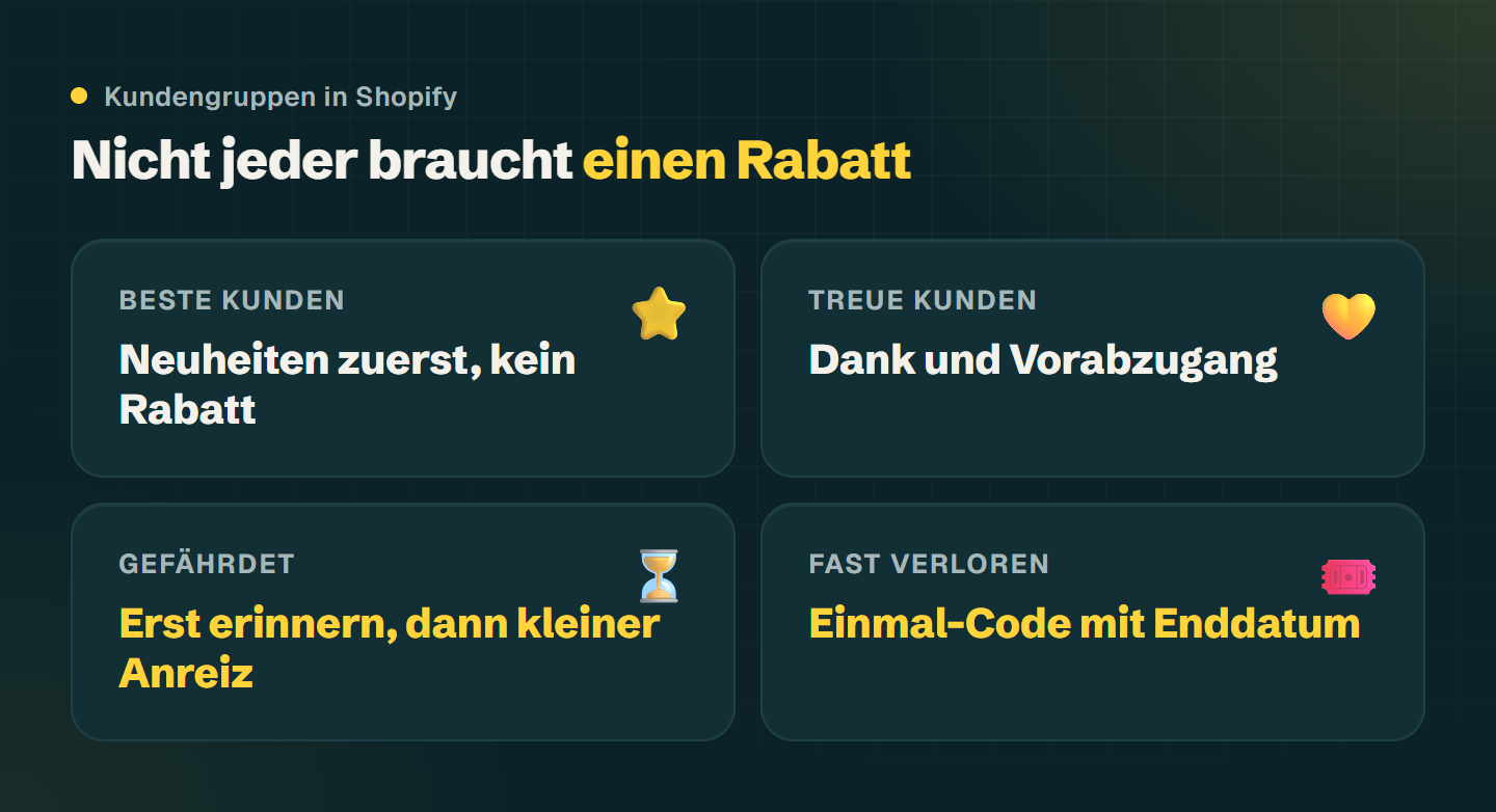 Vier Kundengruppen mit je einer passenden Ansprache: beste Kunden Neuheiten ohne Rabatt, treue Kunden Dank und Vorabzugang, gefährdete Kunden Erinnerung und dann ein kleiner Anreiz, fast verlorene Kunden ein Einmal-Code mit Enddatum