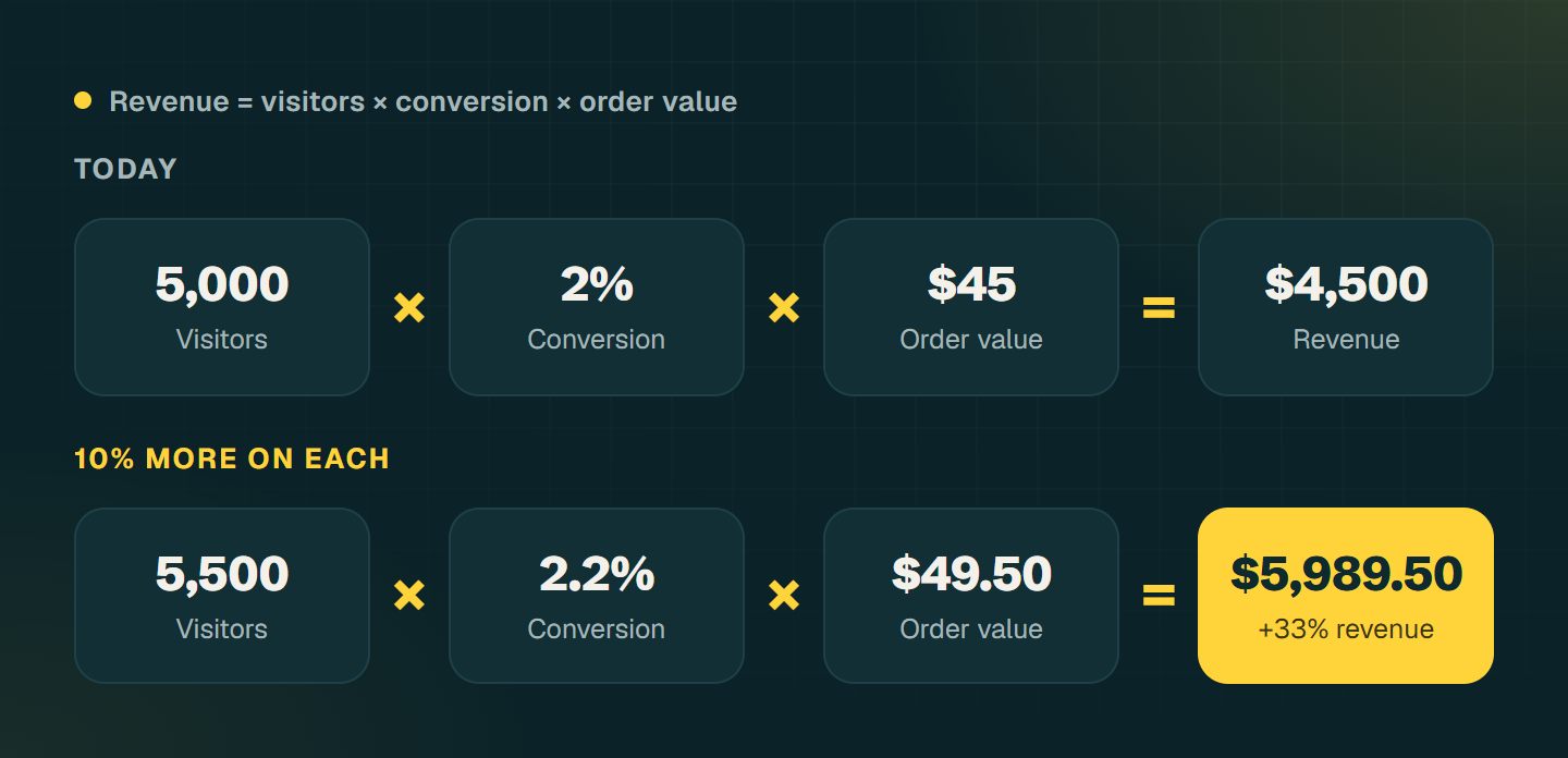 Formula: 5,000 visitors times 2 percent conversion times 45 dollar order value makes 4,500 dollars in revenue; with 10 percent more on each it becomes 5,989.50 dollars