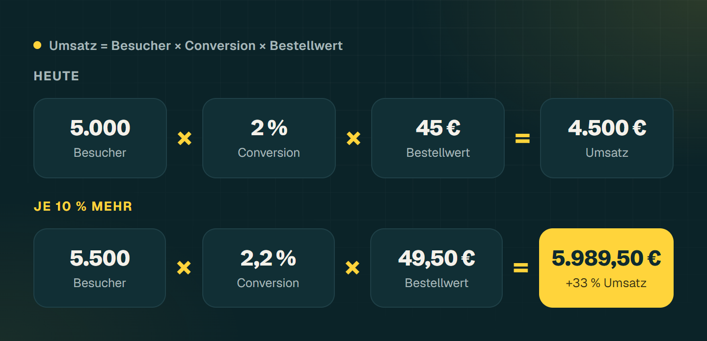 Formel: 5.000 Besucher mal 2 Prozent Conversion mal 45 Euro Bestellwert ergibt 4.500 Euro Umsatz; mit je 10 Prozent mehr werden daraus 5.989,50 Euro
