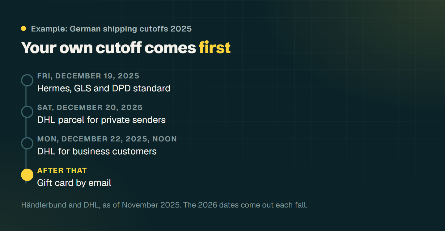 Pre-Christmas shipping cutoffs in Germany in 2025 as an example: Hermes, GLS and DPD on December 19, DHL parcel for private senders on December 20, DHL business on December 22 at noon, then emailed gift cards