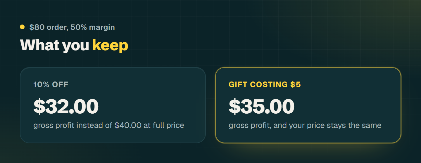 Comparison for an 80 dollar order at a 50 percent margin: 10 percent off leaves 32 dollars of gross profit, a gift that costs you 5 dollars leaves 35 dollars