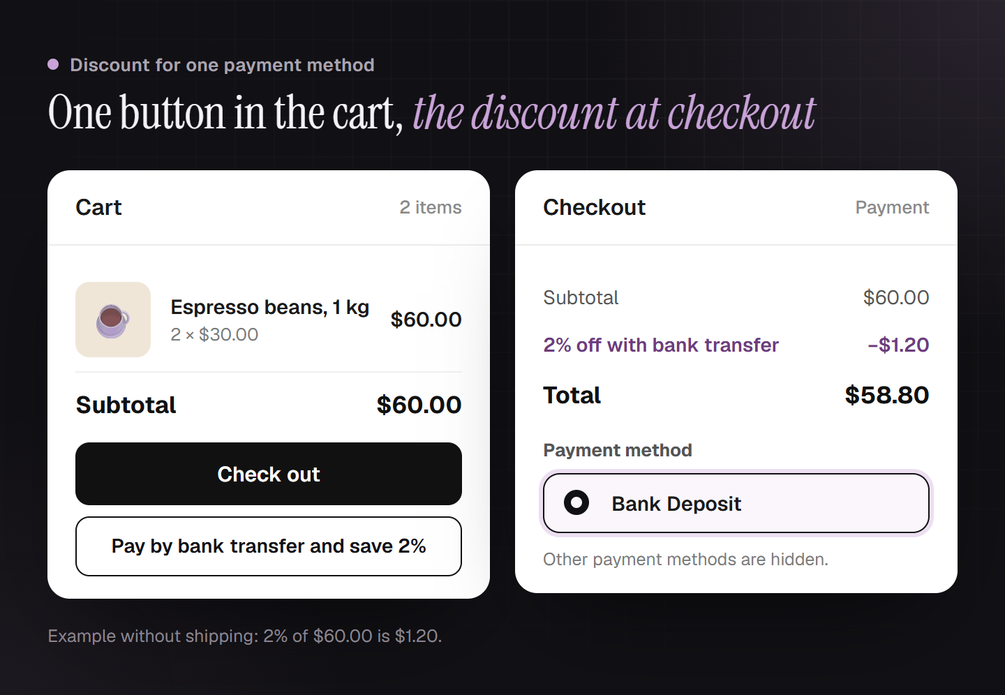 Cart with $60 and two buttons, Check out and Pay by bank transfer and save 2%; next to it the checkout with a $1.20 discount, $58.80 total and Bank Deposit as the only payment method