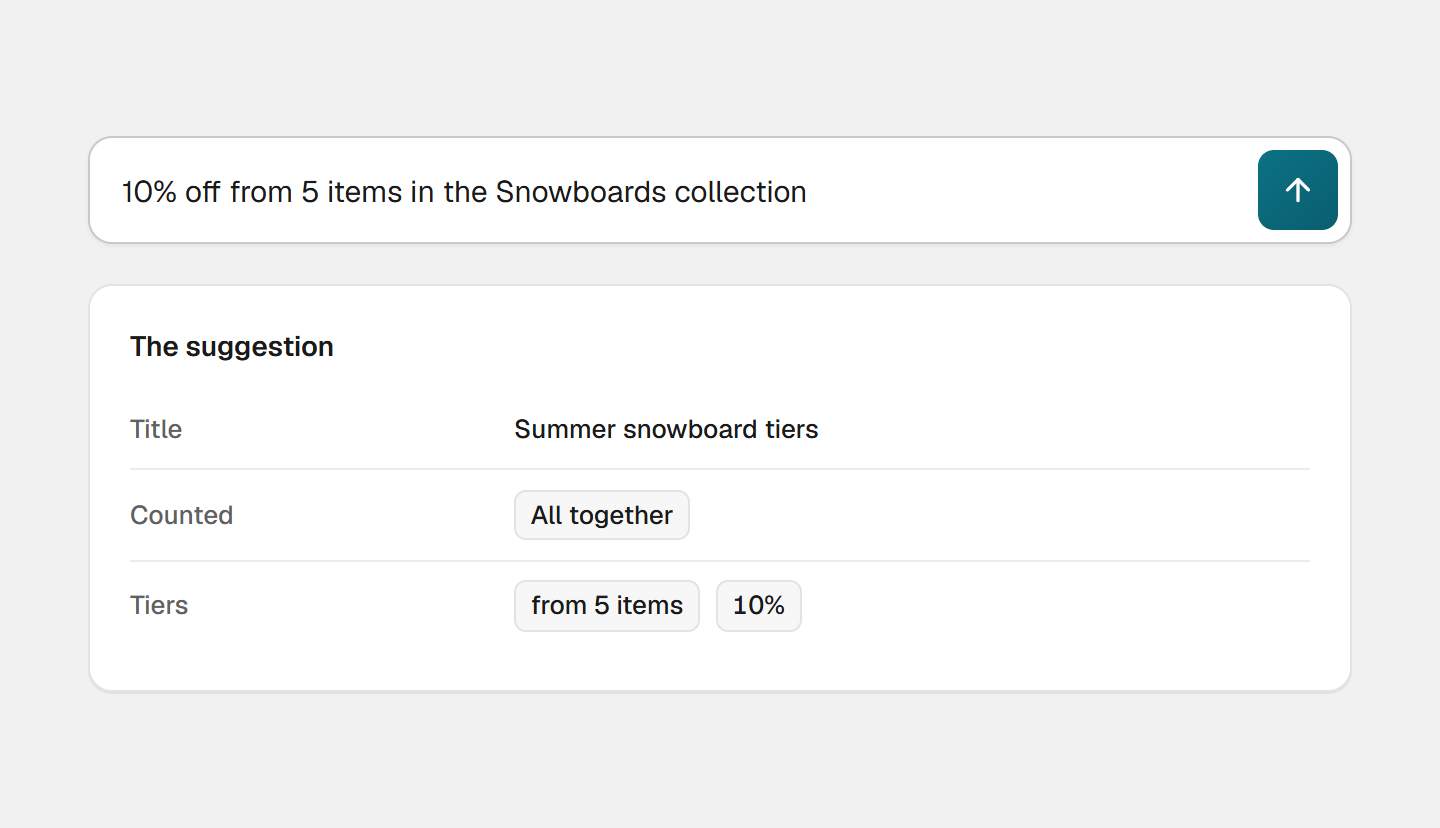 AI assistant in Hand-E Discounts: the sentence 10% off from 5 items on the Snowboards collection, below it the suggestion with a title, counted everything in scope together, and the tier from 5 items at 10%